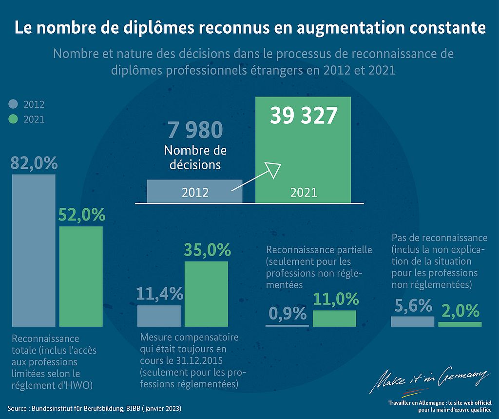 Graphique Des immigrés de mieux qualifiés