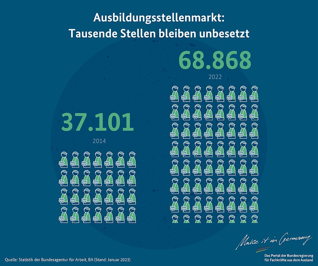 Ausbildungsstellenmarkt