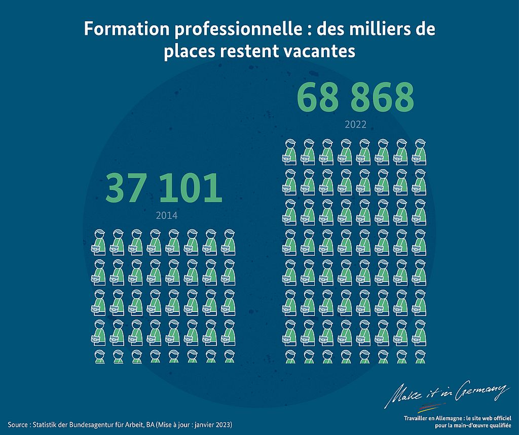 Graphique Marché de la formation professionnelle en Allemagne