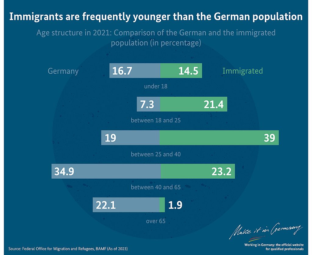 Graphic Immigrants are frequently younger than the German population
