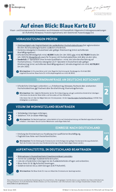 Grafik: Blaue Karte EU