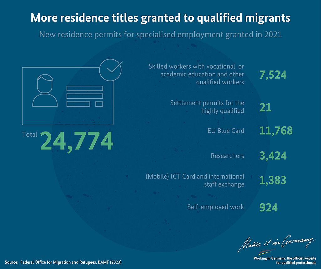 Graphic Granted residence titles to qualified migrants