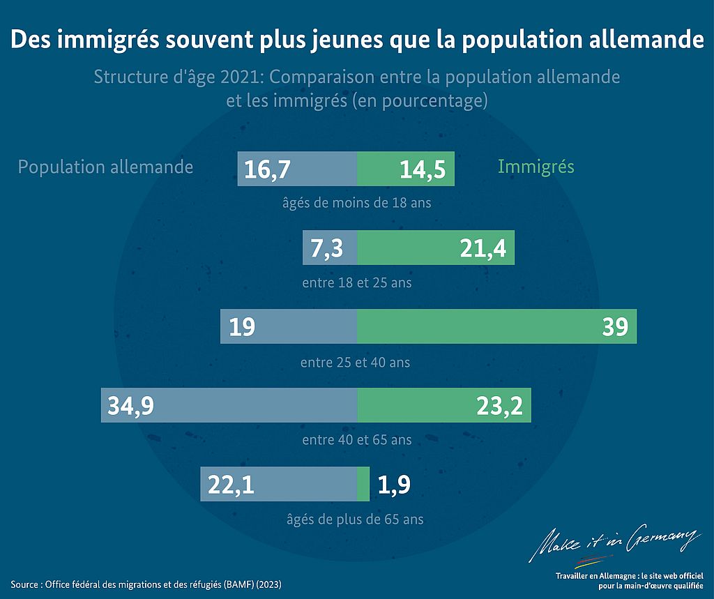 Graphique Des immigrés souvent plus jeunes que la population allemande