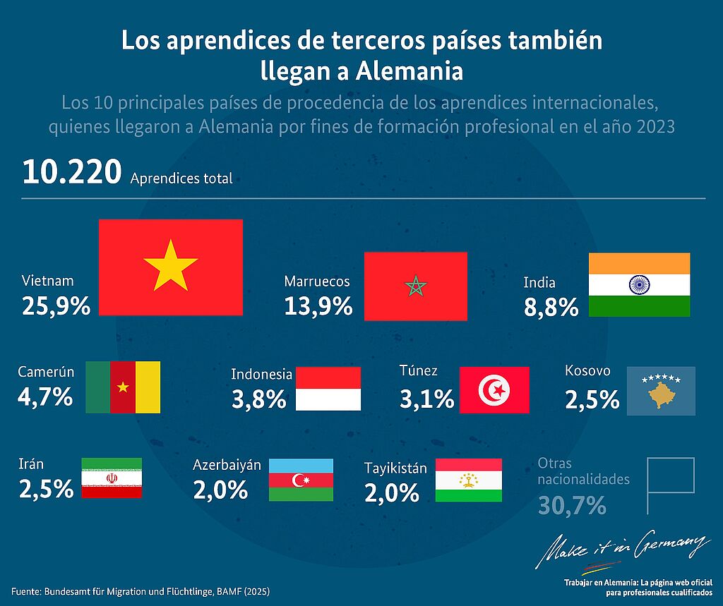 Gráfico Aprendices de terceros países a Alemania
