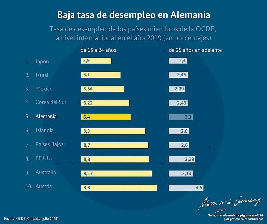 Gráfico del índice de desempleo en Alemania