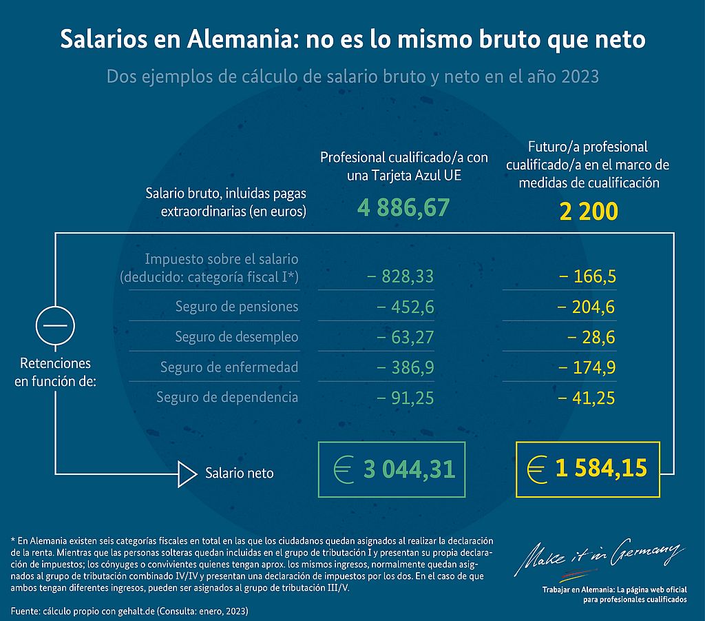 Gráfico No es lo mismo bruto que neto