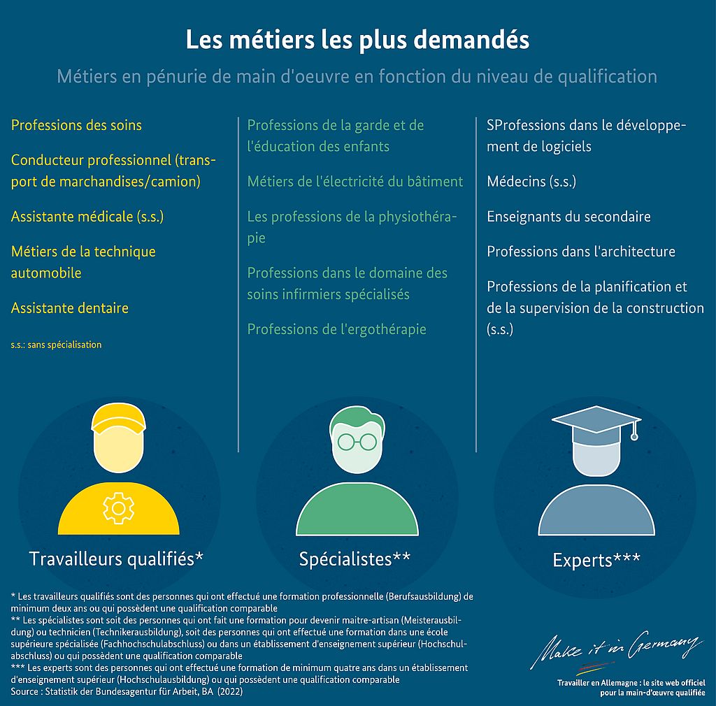 Graphique Les métiers les plus demandés