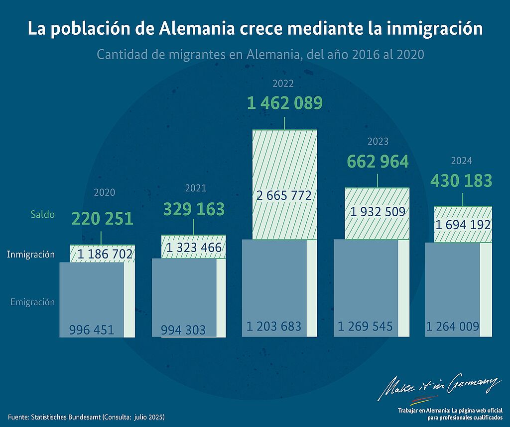 Gráfico La población de Alemania crece mediante la inmigración