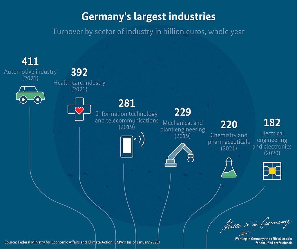 Graphic German industry