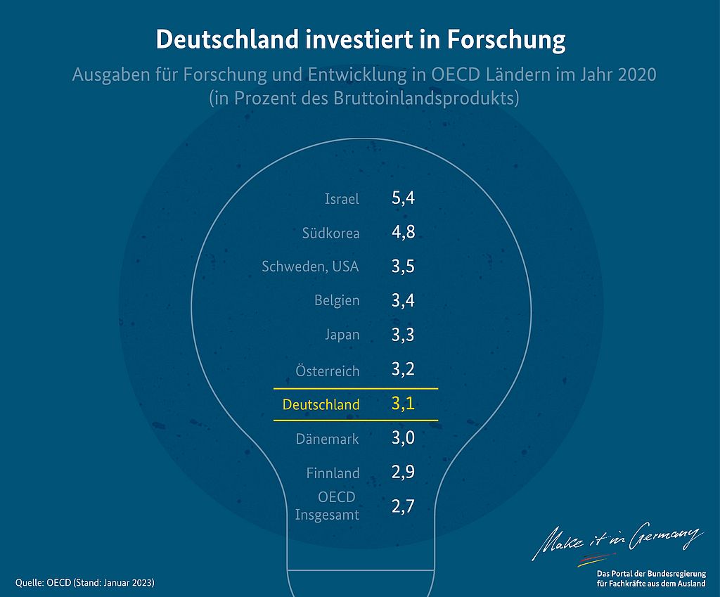 Deutschland investiert in Forschung