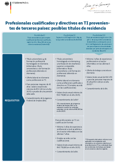 2025_Visaoptionen_IT_aus_Drittstaaten_ES.pdf