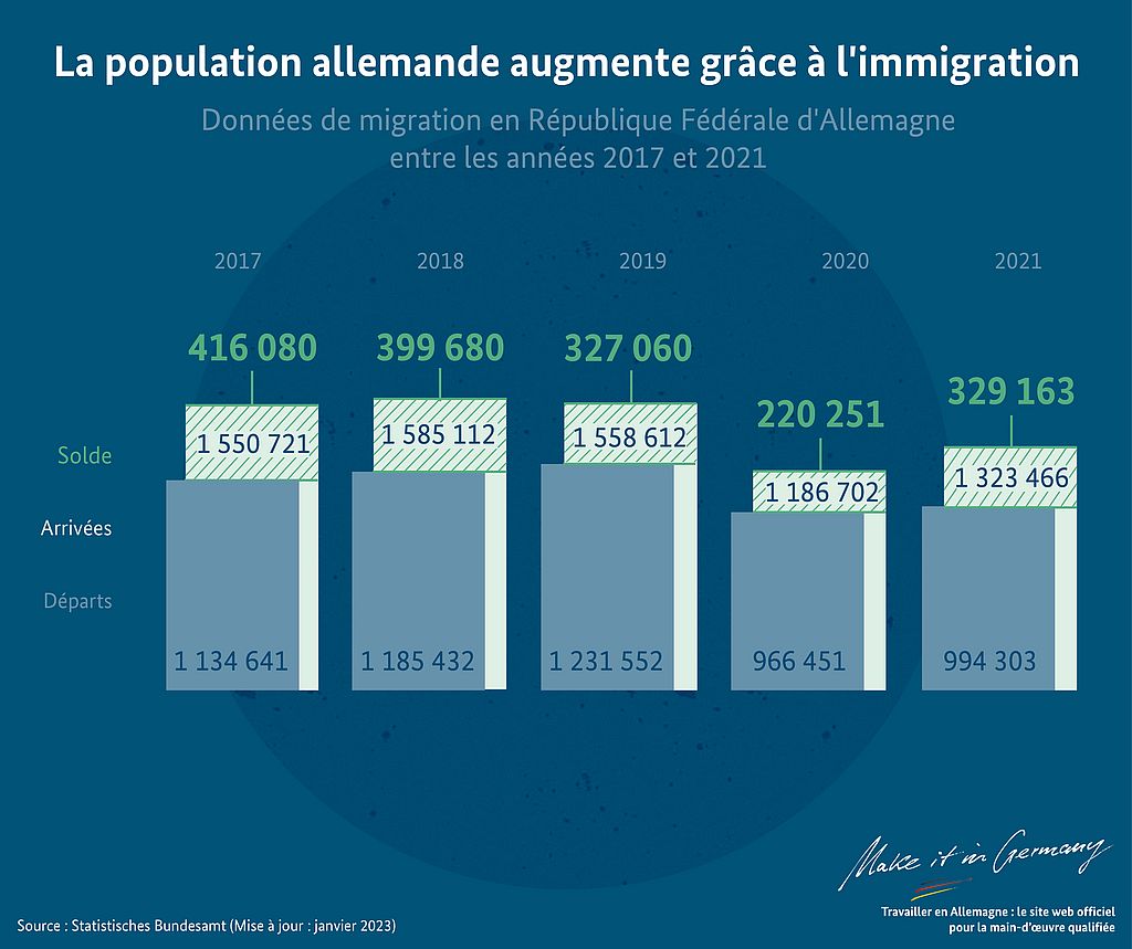 Graphique La population allemande augemente