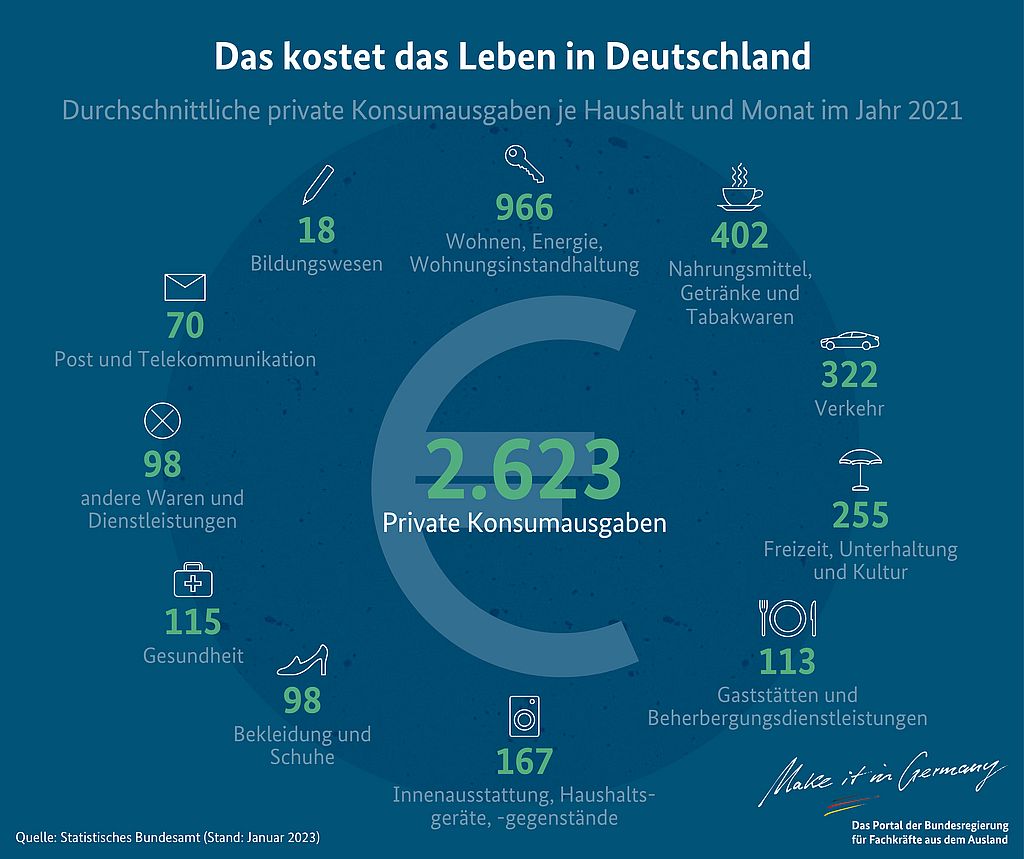 Das kostet das Leben in Deutschland