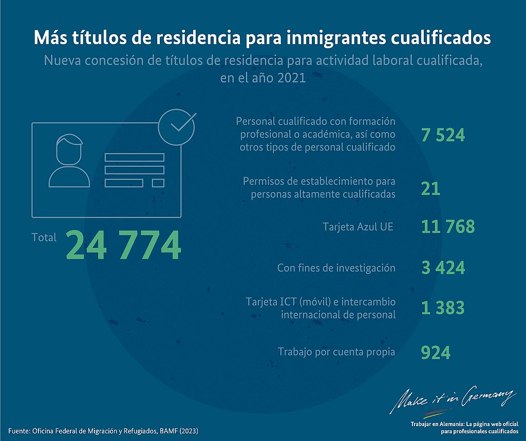 Gráfico Concesión de permisos de residencia