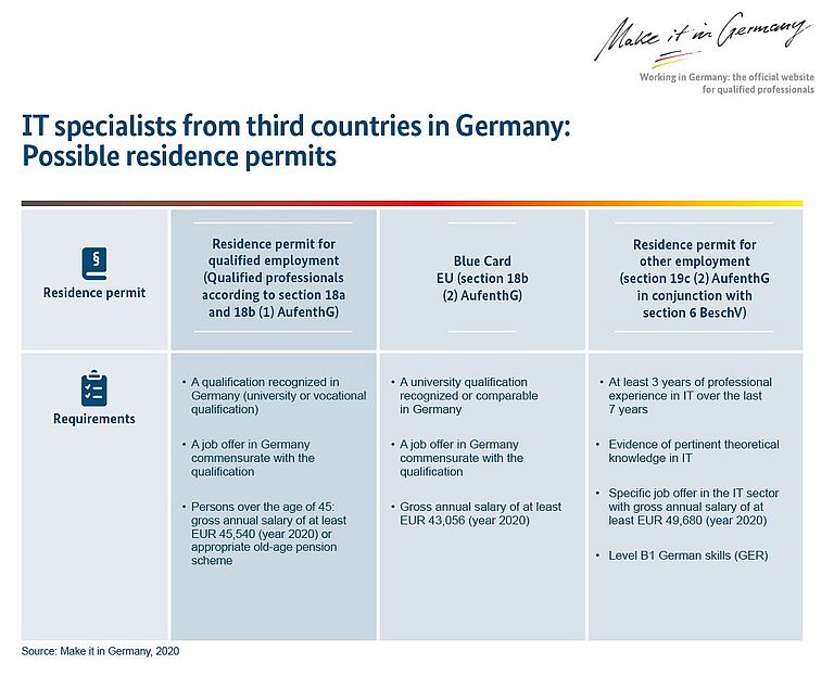 Residence Permit for Germany IT specialists from third countries in Germany 