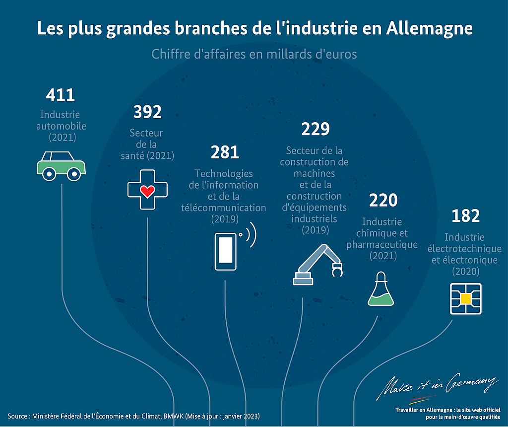 Graphique Chiffre d'affaires élevé