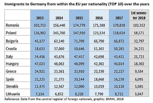 Table Immigration from EU Member States