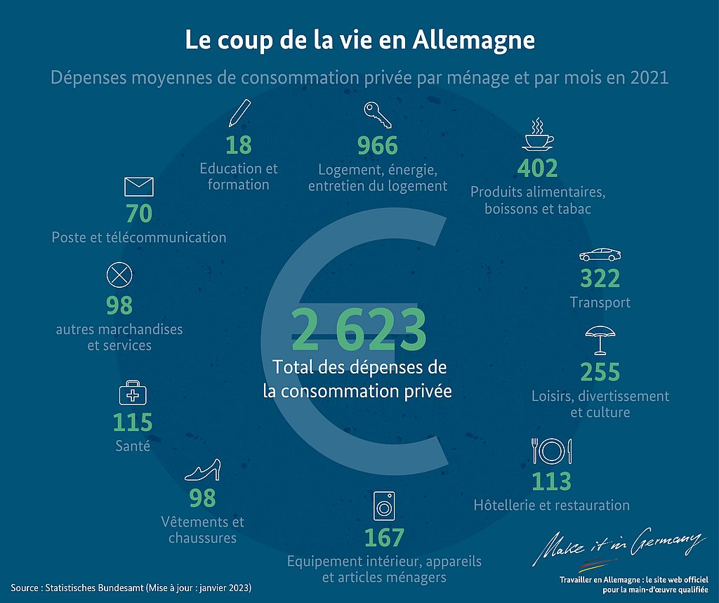 Graphique Le coup de la vie en Allemagne