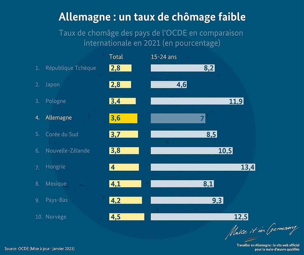 Allemagne : un taux de chômage faible