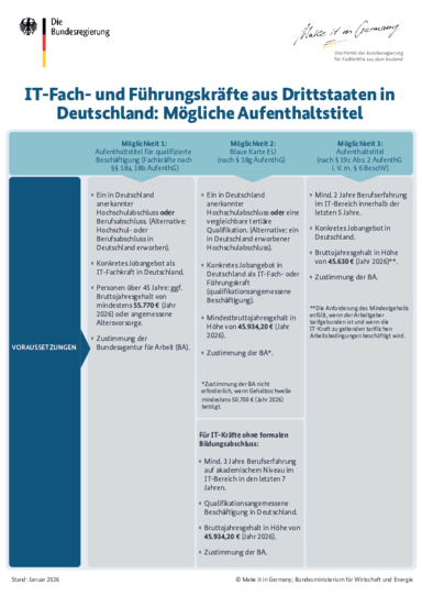 Visaoptionen_IT_aus_Drittstaaten_DE.pdf