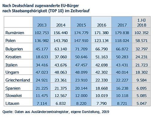 Tabelle Zuwanderung aus der EU