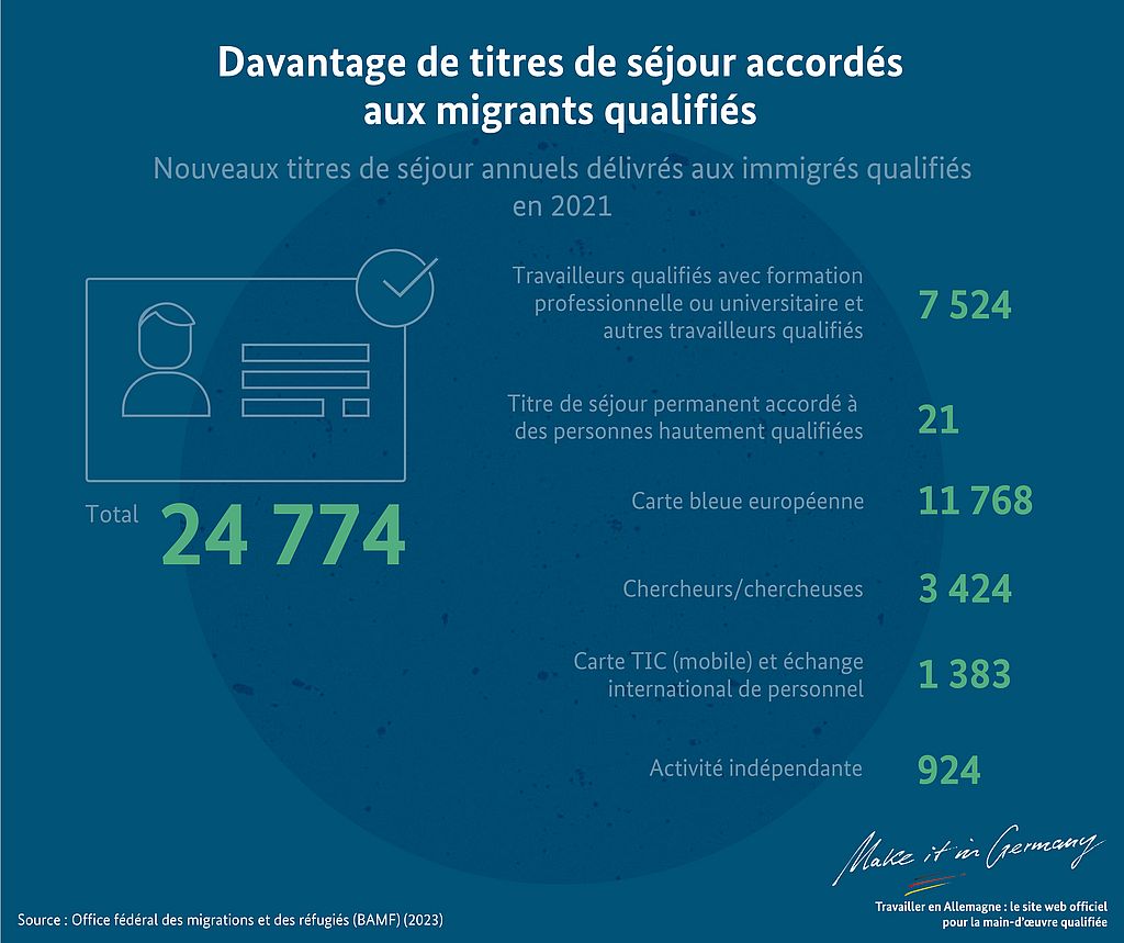 Graphique Titres de séjour accordés aux immigrés qualifiés