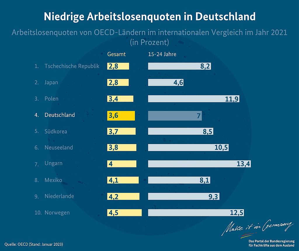 Niedrige Arbeitslosenquoten in Deutschland