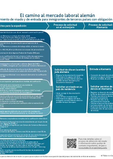 Der_Weg_in_den_deutschen_Arbeitsmarkt_ES.pdf