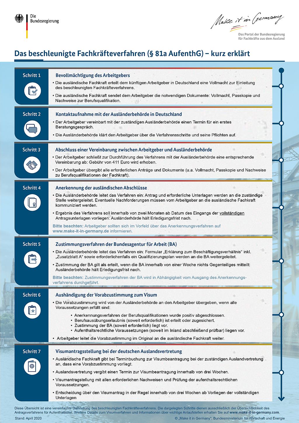 Grafik beschleunigtes Fachkräfteverfahren