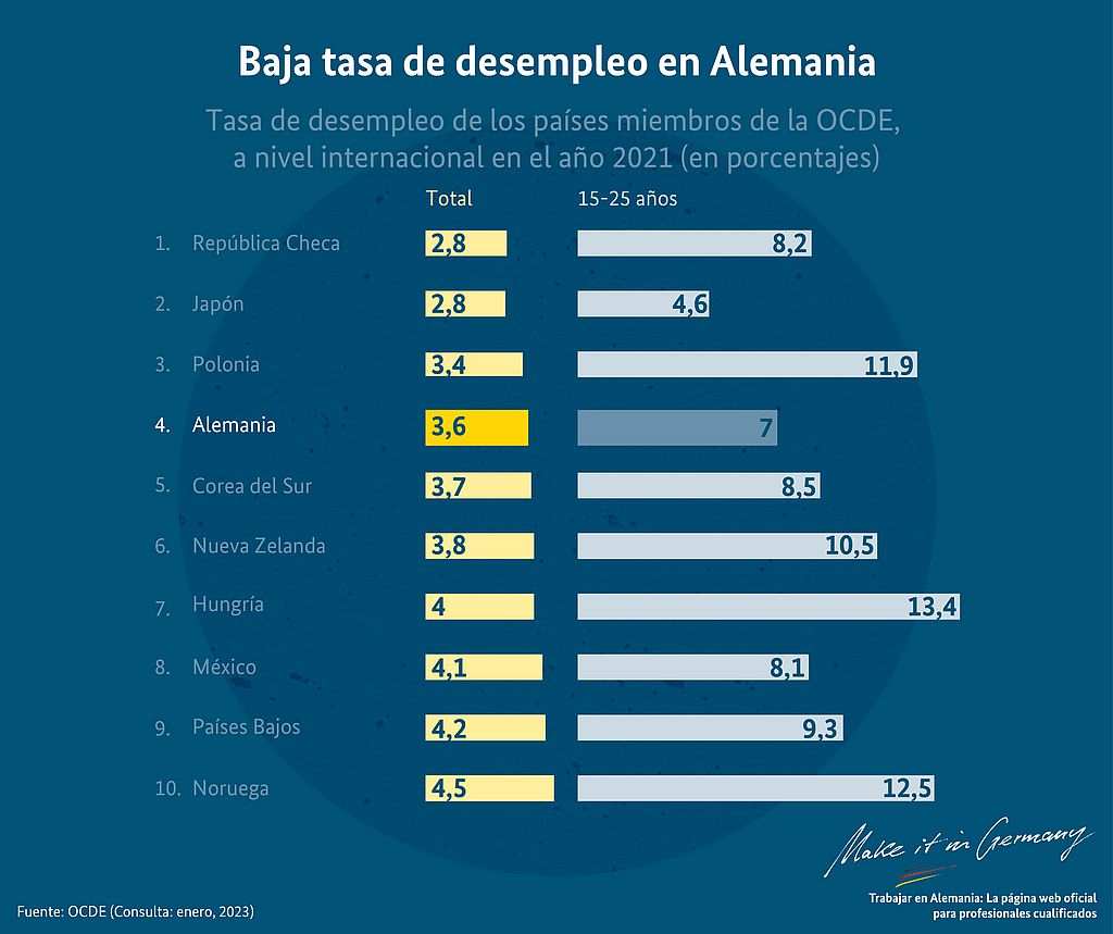 Gráfico del índice de desempleo en Alemania