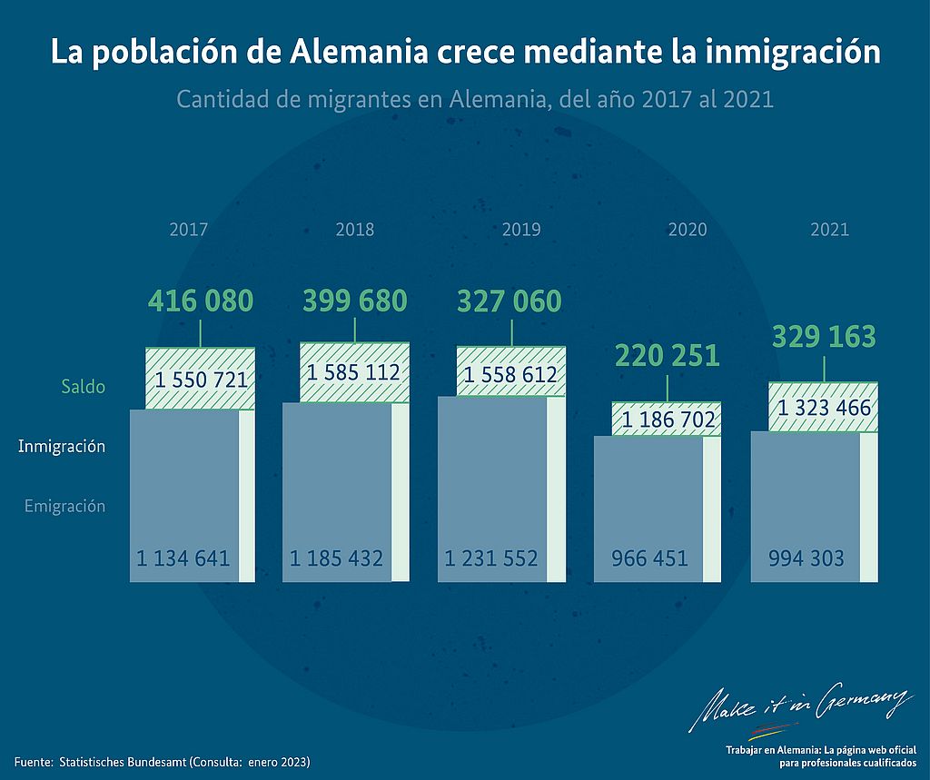 Gráfico La población de Alemania crece mediante la inmigración