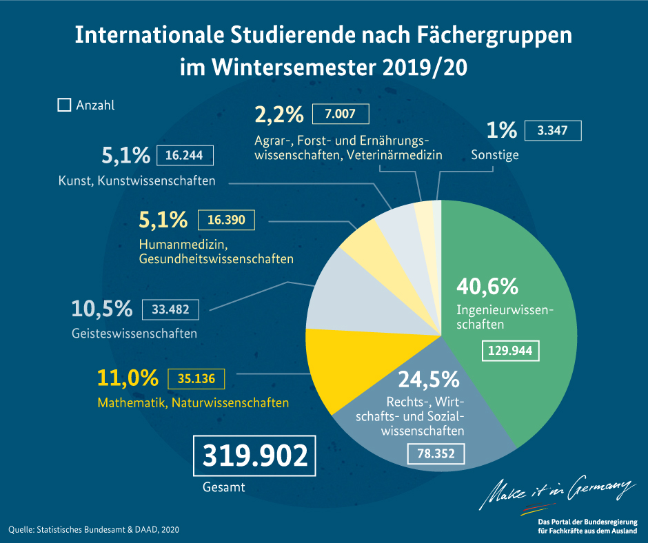 Grafik mit internationalen Studierenden in Deutschland