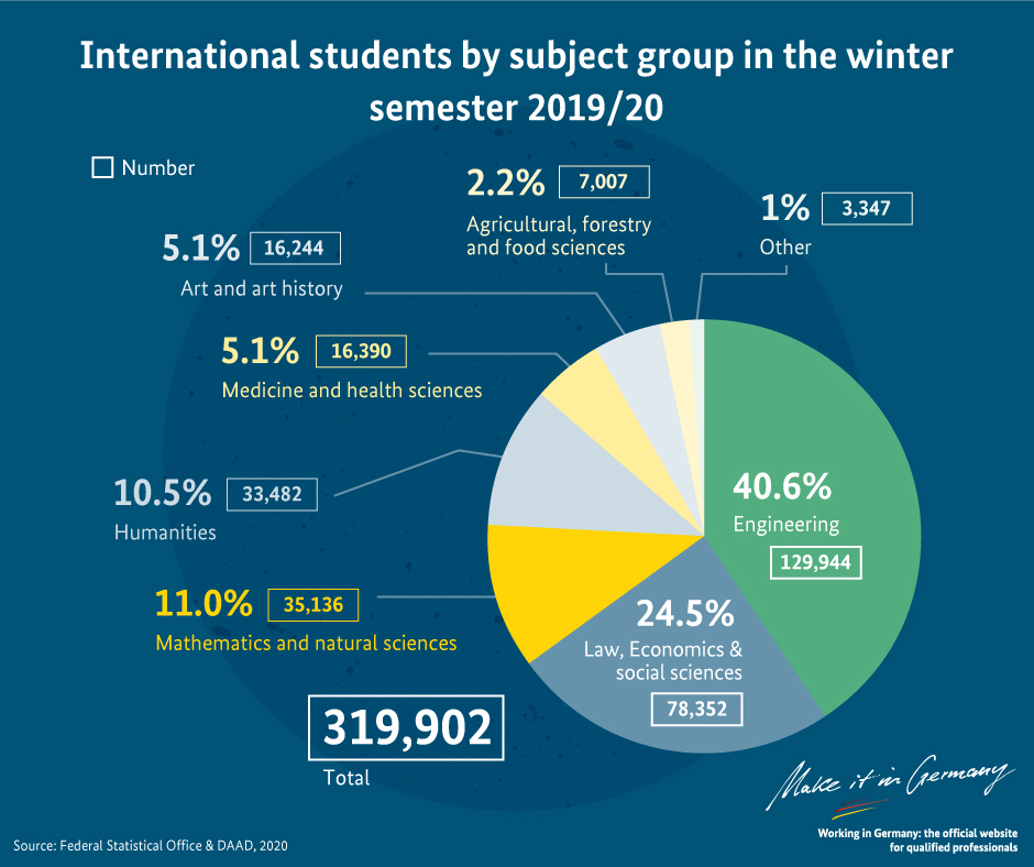 Share of international students in Germany